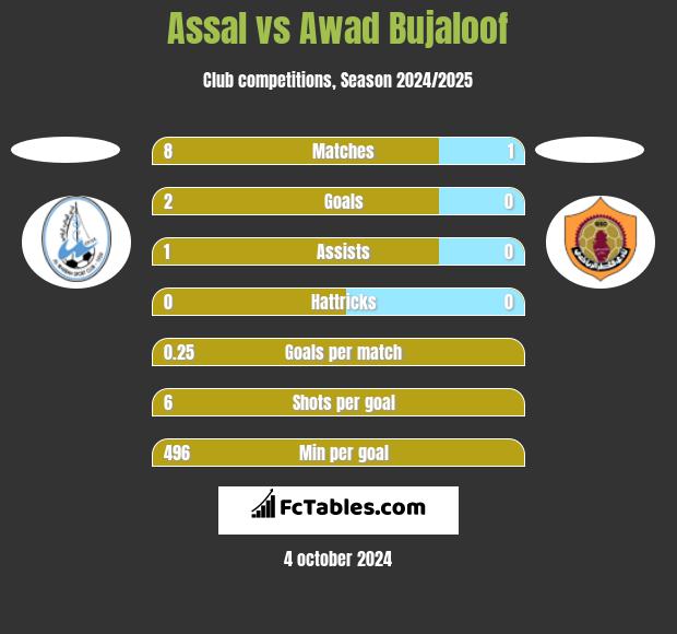 Assal vs Awad Bujaloof h2h player stats