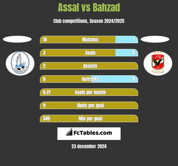 Assal vs Bahzad h2h player stats