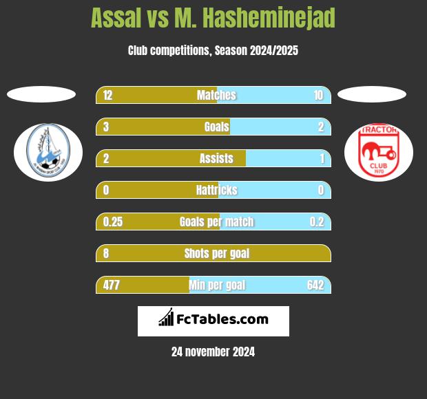 Assal vs M. Hasheminejad h2h player stats