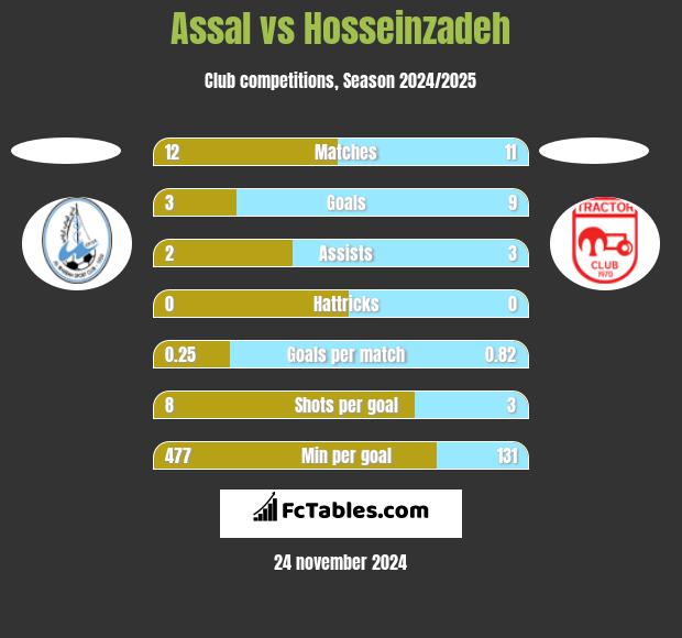 Assal vs Hosseinzadeh h2h player stats