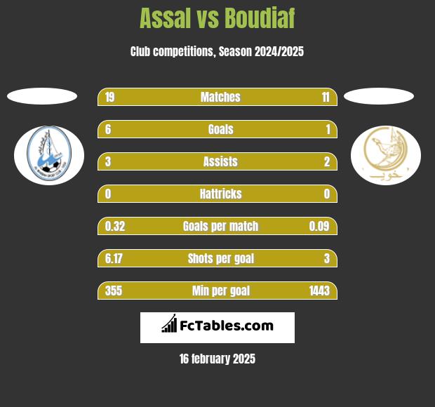 Assal vs Boudiaf h2h player stats