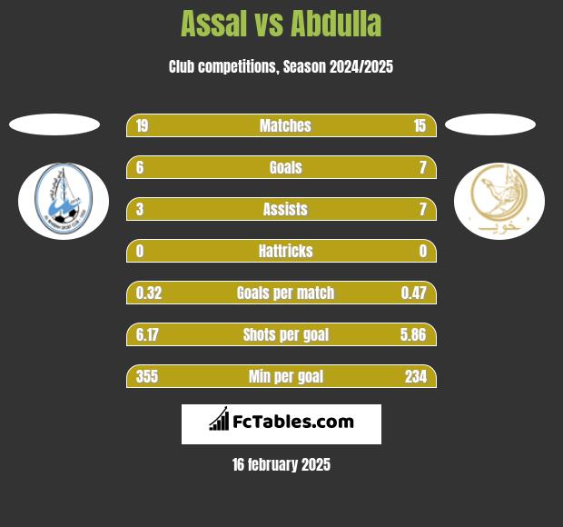 Assal vs Abdulla h2h player stats