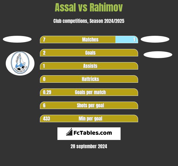 Assal vs Rahimov h2h player stats