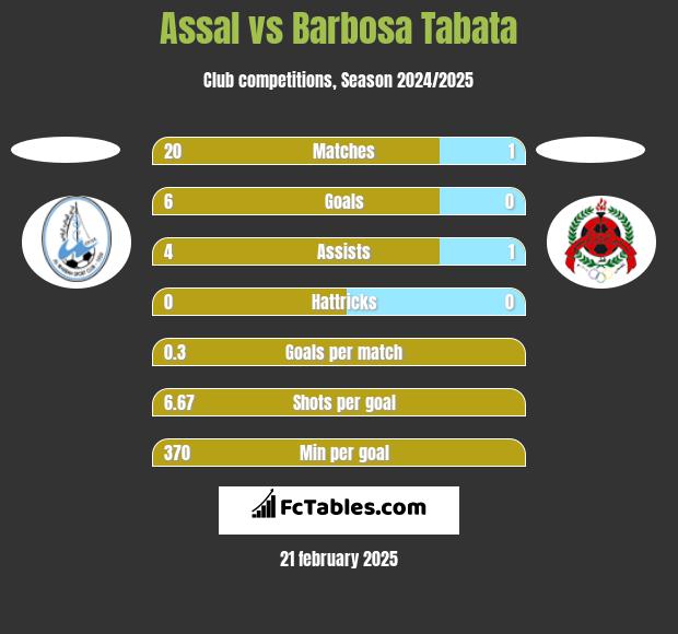 Assal vs Barbosa Tabata h2h player stats