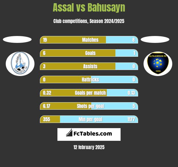 Assal vs Bahusayn h2h player stats