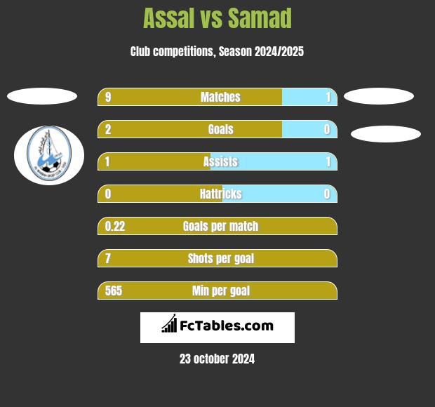 Assal vs Samad h2h player stats