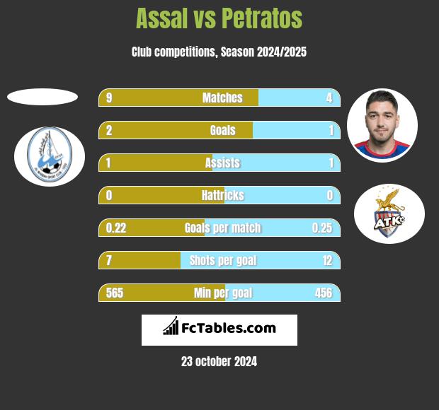 Assal vs Petratos h2h player stats