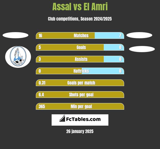 Assal vs El Amri h2h player stats