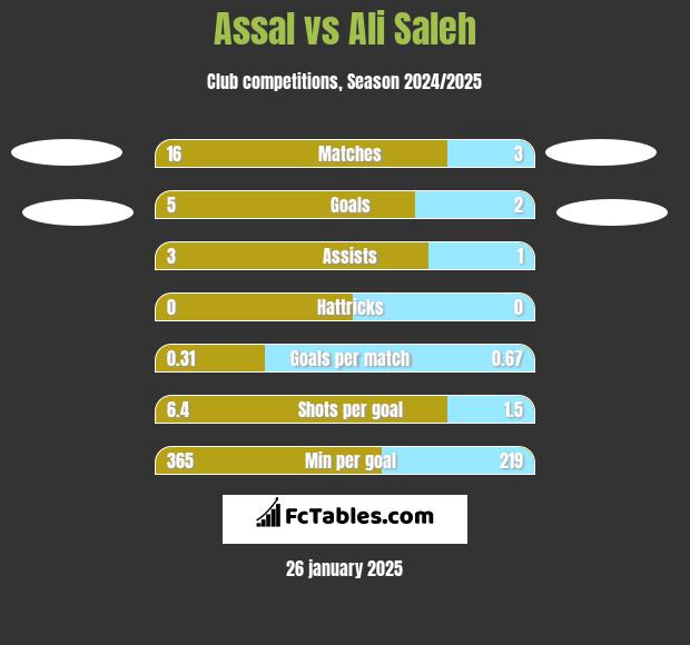 Assal vs Ali Saleh h2h player stats