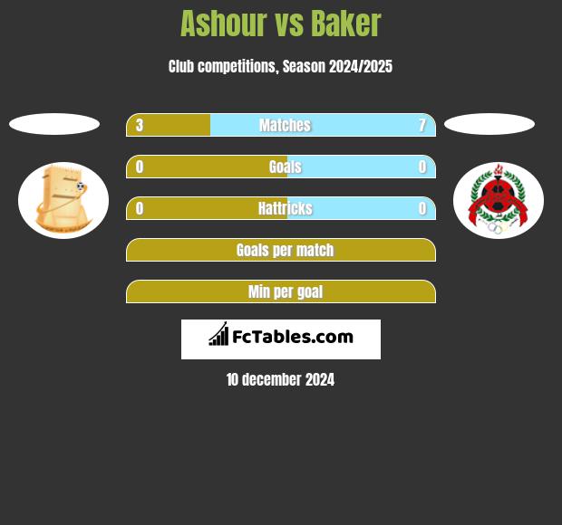 Ashour vs Baker h2h player stats