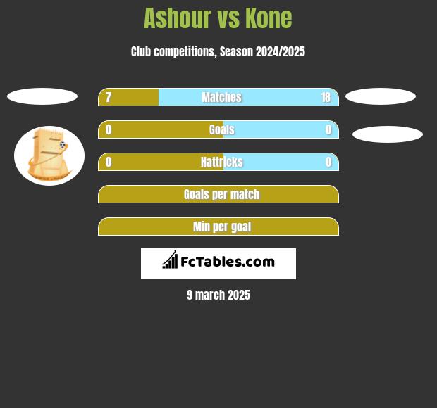 Ashour vs Kone h2h player stats