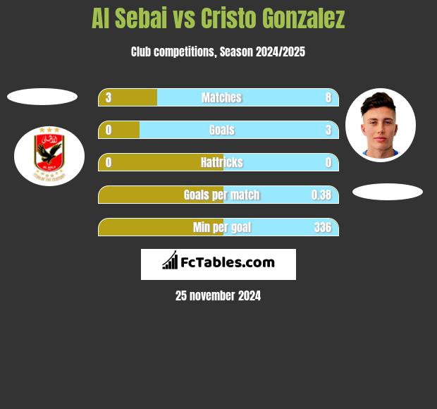 Al Sebai vs Cristo Gonzalez h2h player stats