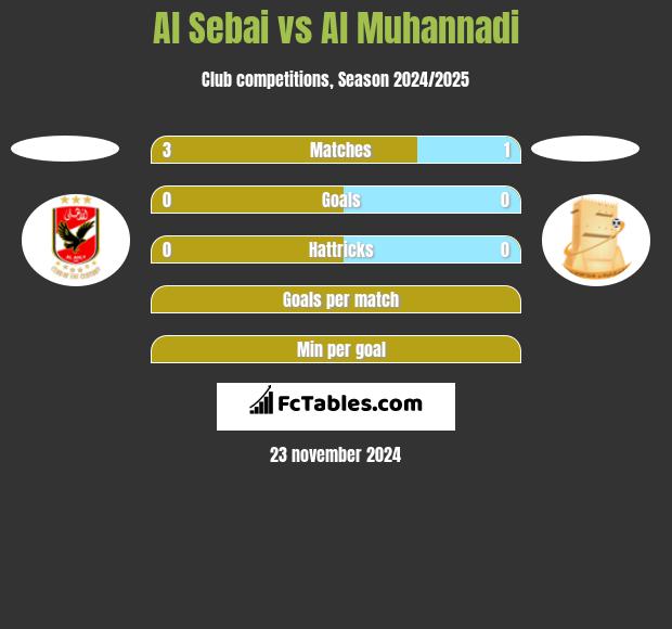 Al Sebai vs Al Muhannadi h2h player stats