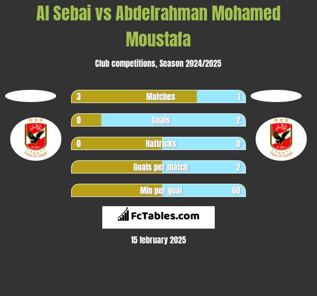 Al Sebai vs Abdelrahman Mohamed Moustafa h2h player stats