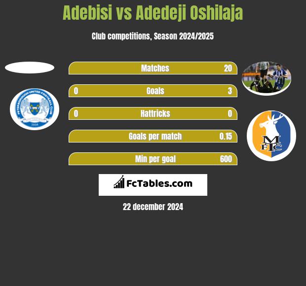 Adebisi vs Adedeji Oshilaja h2h player stats