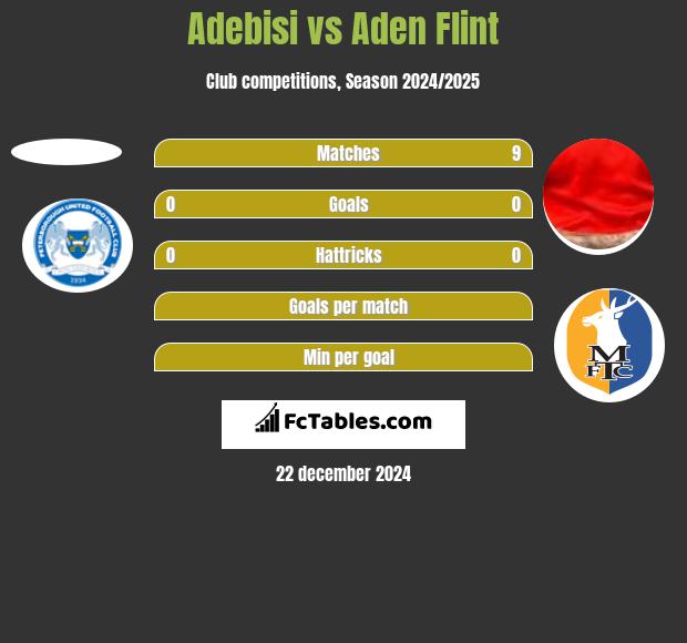 Adebisi vs Aden Flint h2h player stats