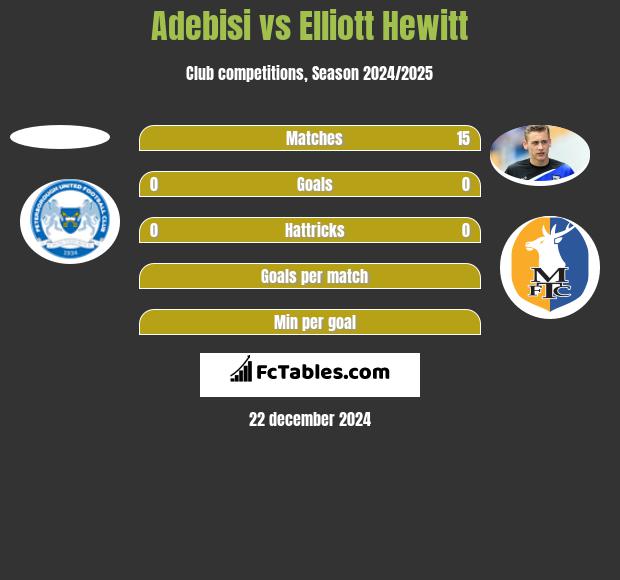 Adebisi vs Elliott Hewitt h2h player stats