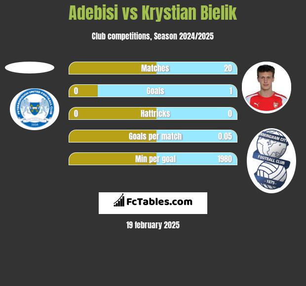 Adebisi vs Krystian Bielik h2h player stats