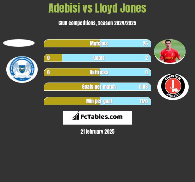 Adebisi vs Lloyd Jones h2h player stats