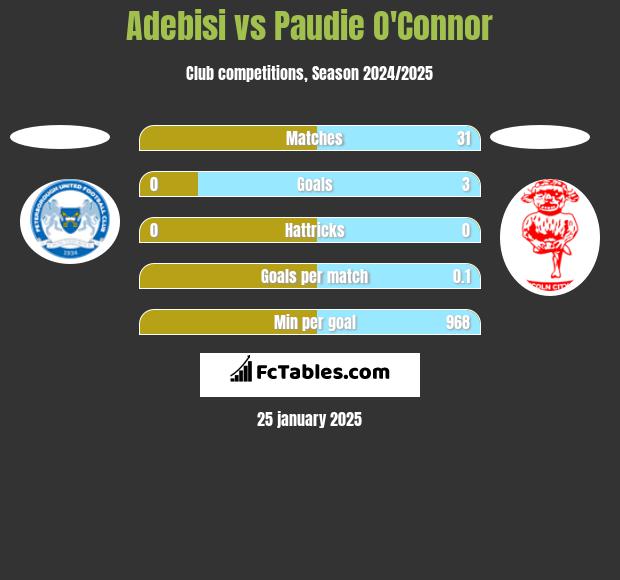 Adebisi vs Paudie O'Connor h2h player stats