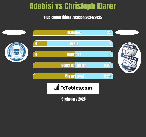 Adebisi vs Christoph Klarer h2h player stats