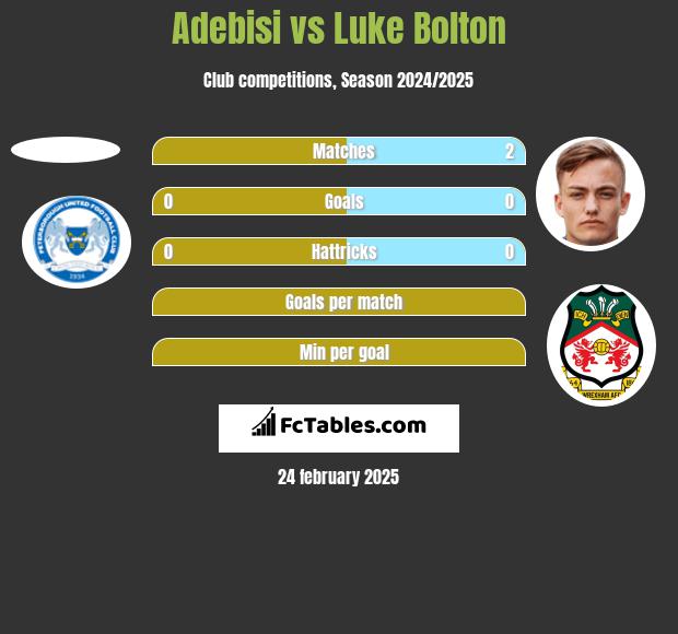 Adebisi vs Luke Bolton h2h player stats