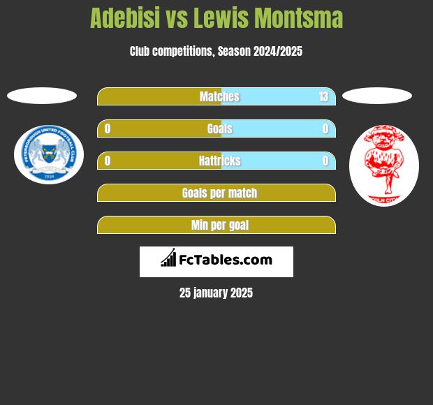 Adebisi vs Lewis Montsma h2h player stats