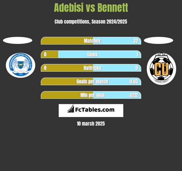 Adebisi vs Bennett h2h player stats