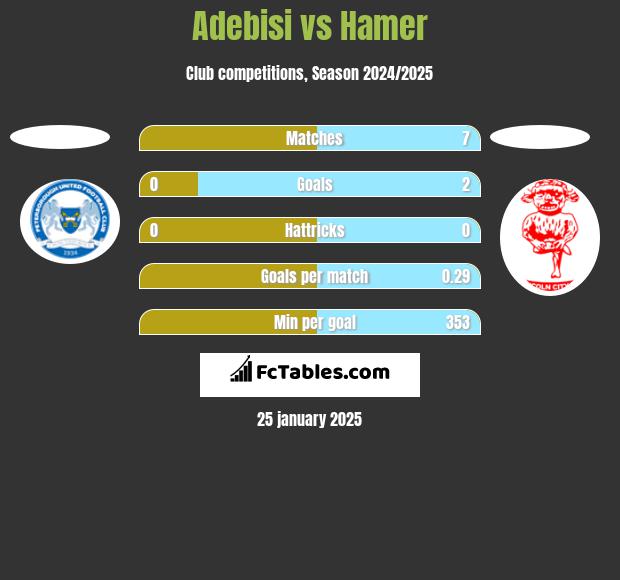 Adebisi vs Hamer h2h player stats