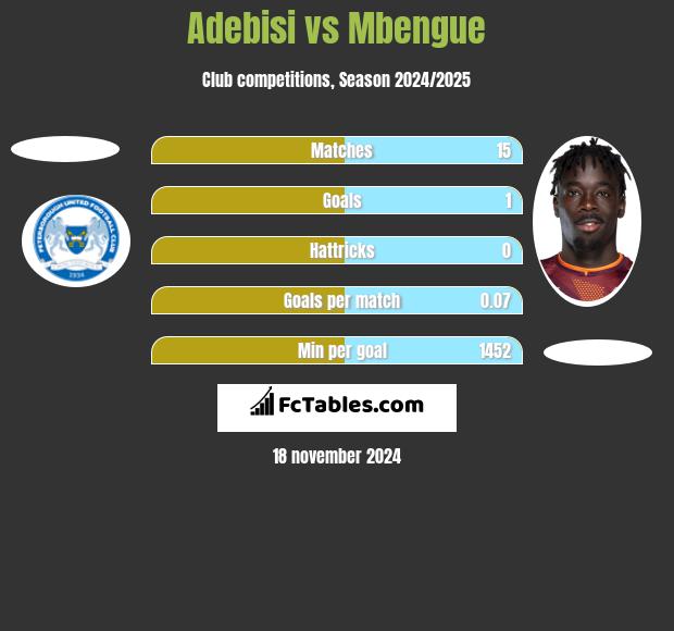 Adebisi vs Mbengue h2h player stats