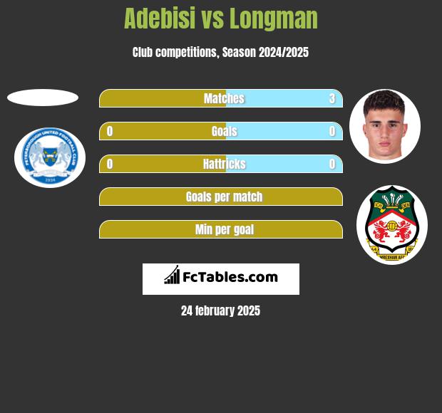 Adebisi vs Longman h2h player stats