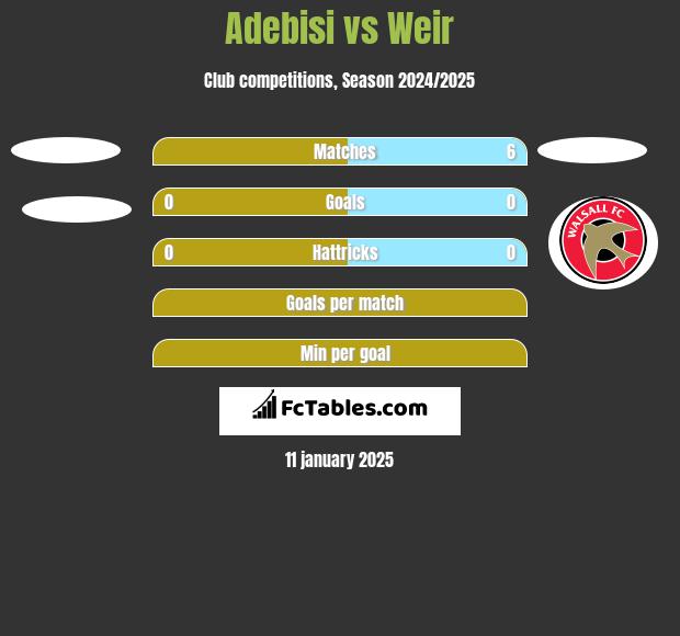 Adebisi vs Weir h2h player stats