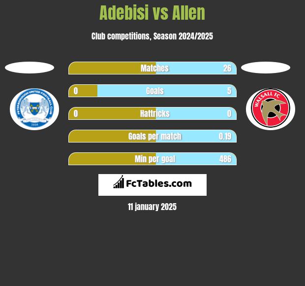 Adebisi vs Allen h2h player stats