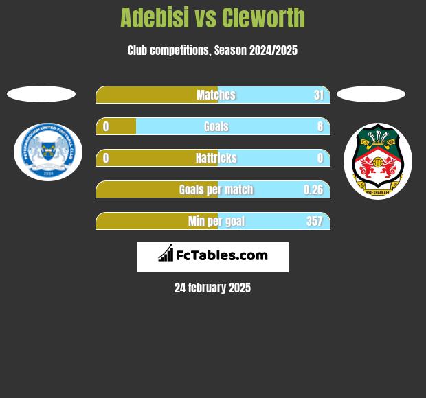 Adebisi vs Cleworth h2h player stats