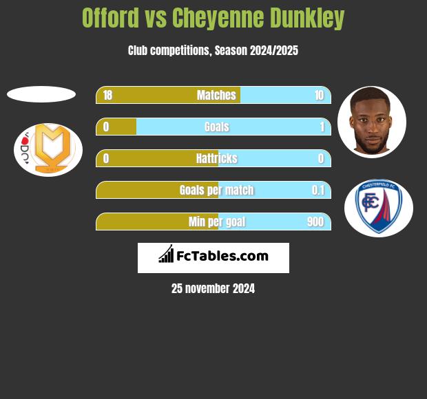 Offord vs Cheyenne Dunkley h2h player stats