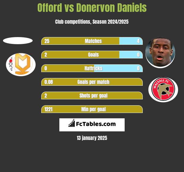 Offord vs Donervon Daniels h2h player stats