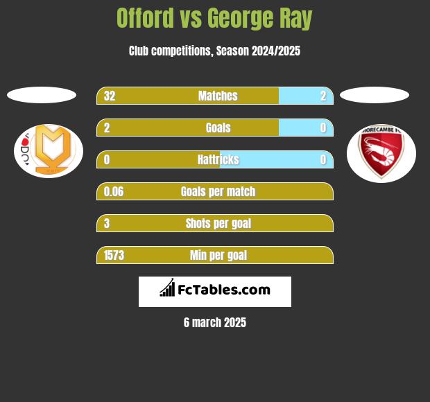 Offord vs George Ray h2h player stats