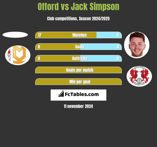 Offord vs Jack Simpson h2h player stats