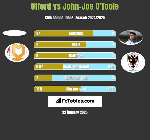 Offord vs John-Joe O'Toole h2h player stats