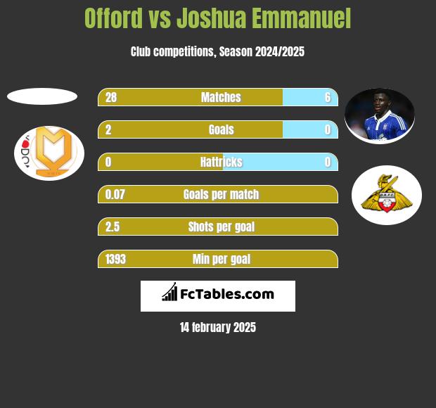 Offord vs Joshua Emmanuel h2h player stats