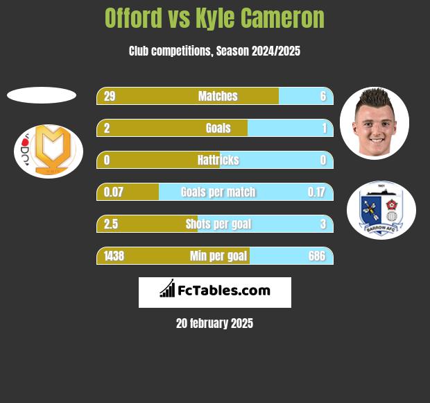 Offord vs Kyle Cameron h2h player stats