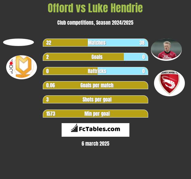 Offord vs Luke Hendrie h2h player stats