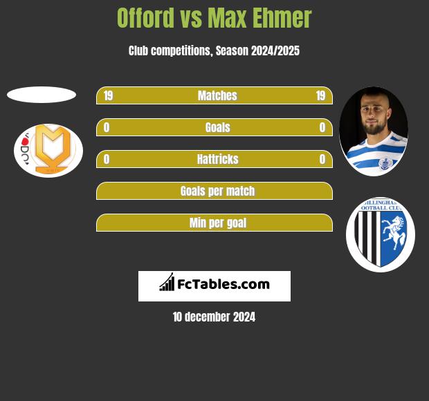 Offord vs Max Ehmer h2h player stats