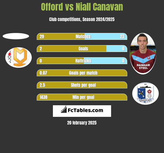 Offord vs Niall Canavan h2h player stats