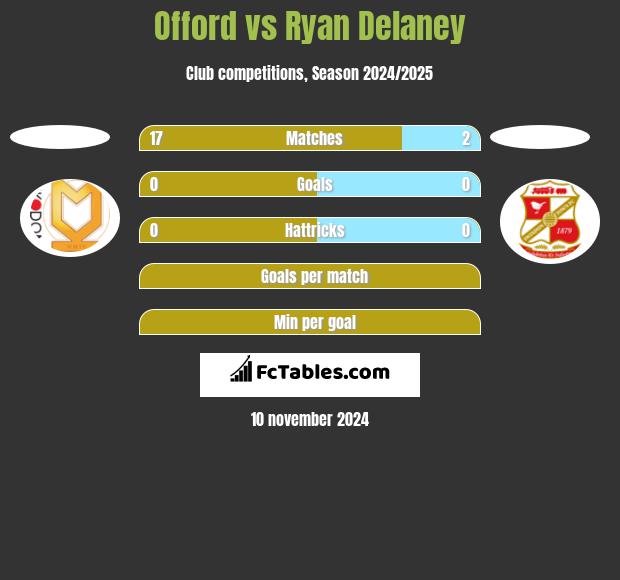 Offord vs Ryan Delaney h2h player stats