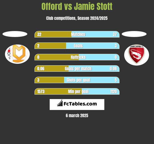 Offord vs Jamie Stott h2h player stats