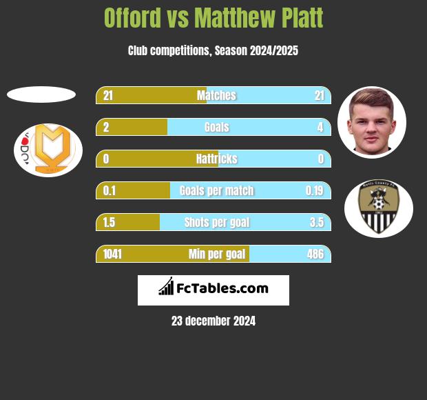 Offord vs Matthew Platt h2h player stats