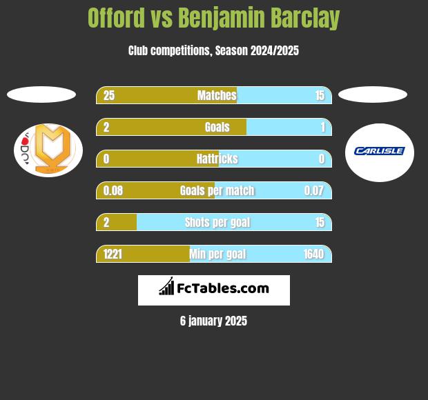 Offord vs Benjamin Barclay h2h player stats