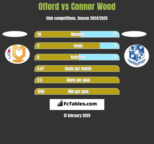 Offord vs Connor Wood h2h player stats