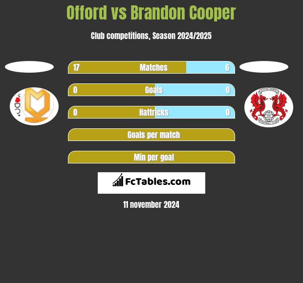 Offord vs Brandon Cooper h2h player stats